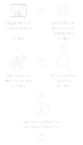 Processo completo da máquina de vendas em 60 dias