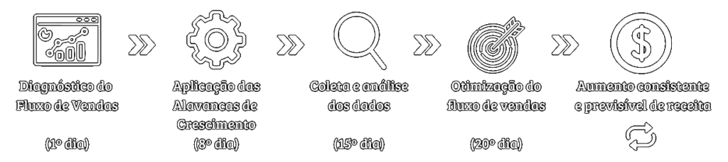 Mapa da Estratégia Máquina de Vendas 60 Dias