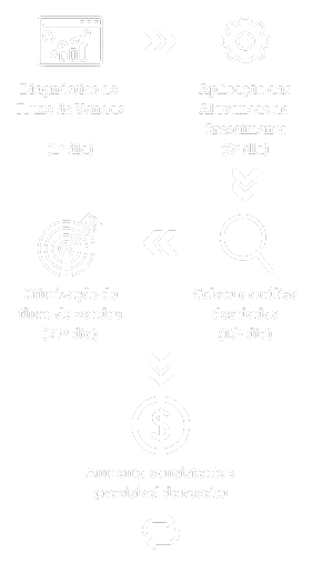 Processo completo da máquina de vendas em 60 dias